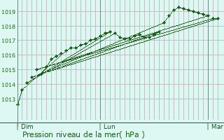 Graphe de la pression atmosphrique prvue pour Aubencheul-au-Bac