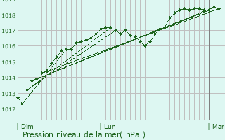 Graphe de la pression atmosphrique prvue pour Kampenhout