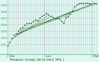 Graphe de la pression atmosphrique prvue pour Farciennes