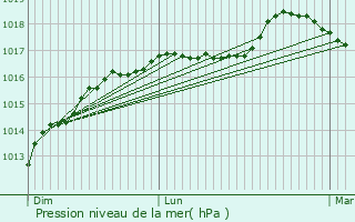 Graphe de la pression atmosphrique prvue pour Boeseghem