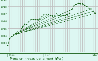 Graphe de la pression atmosphrique prvue pour Aire-sur-la-Lys