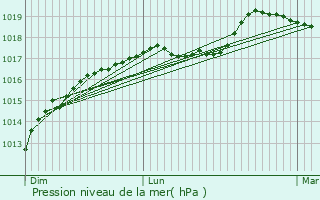 Graphe de la pression atmosphrique prvue pour Fressain