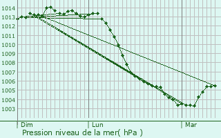 Graphe de la pression atmosphrique prvue pour Mrinville