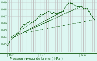 Graphe de la pression atmosphrique prvue pour Nieurlet