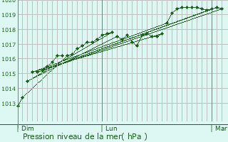 Graphe de la pression atmosphrique prvue pour Leval