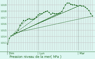 Graphe de la pression atmosphrique prvue pour Wingles