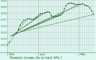 Graphe de la pression atmosphrique prvue pour Maresches