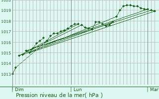 Graphe de la pression atmosphrique prvue pour Bantouzelle