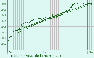 Graphe de la pression atmosphrique prvue pour Cuiry-ls-Chaudardes