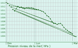 Graphe de la pression atmosphrique prvue pour Rumst