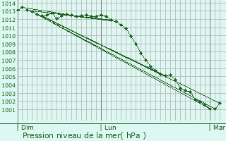 Graphe de la pression atmosphrique prvue pour Houdan