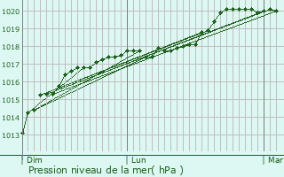 Graphe de la pression atmosphrique prvue pour Bouffignereux