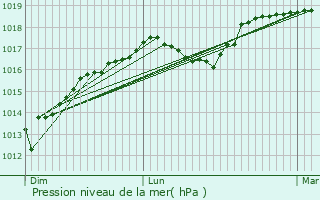 Graphe de la pression atmosphrique prvue pour Lubbeek