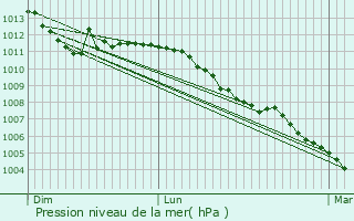 Graphe de la pression atmosphrique prvue pour Wuustwezel