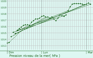 Graphe de la pression atmosphrique prvue pour Avesnelles