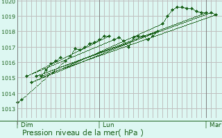 Graphe de la pression atmosphrique prvue pour lincourt