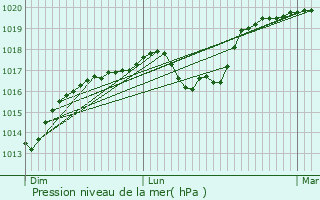 Graphe de la pression atmosphrique prvue pour Ouffet