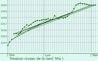 Graphe de la pression atmosphrique prvue pour Quincy-sous-le-Mont