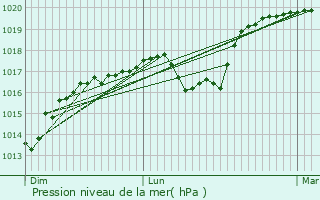 Graphe de la pression atmosphrique prvue pour Ferrires