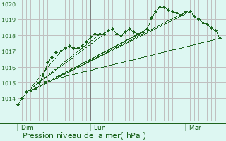 Graphe de la pression atmosphrique prvue pour Longueau