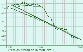 Graphe de la pression atmosphrique prvue pour Froeningen