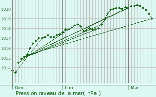 Graphe de la pression atmosphrique prvue pour Le Thuel