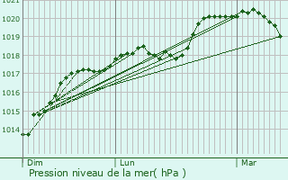 Graphe de la pression atmosphrique prvue pour Pontavert