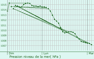 Graphe de la pression atmosphrique prvue pour Petitefontaine