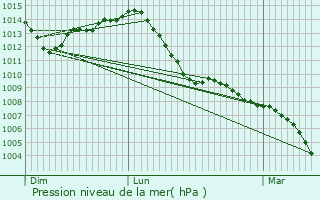 Graphe de la pression atmosphrique prvue pour Valff