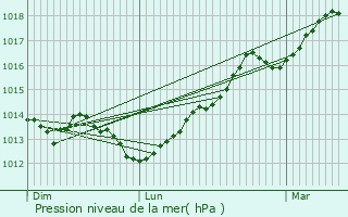 Graphe de la pression atmosphrique prvue pour Cerisy-la-Fort