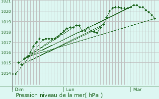 Graphe de la pression atmosphrique prvue pour Cramaille