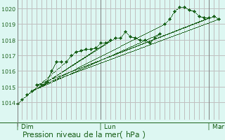 Graphe de la pression atmosphrique prvue pour Villers-Saint-Paul