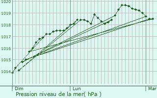 Graphe de la pression atmosphrique prvue pour Amfreville-sous-les-Monts