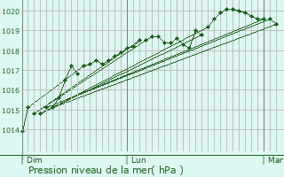 Graphe de la pression atmosphrique prvue pour Mzy-sur-Seine