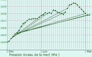 Graphe de la pression atmosphrique prvue pour Barentin