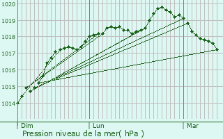 Graphe de la pression atmosphrique prvue pour Saint-Nicolas-d