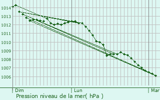Graphe de la pression atmosphrique prvue pour Niederkrchten