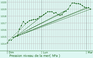 Graphe de la pression atmosphrique prvue pour Bennecourt