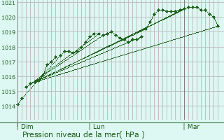 Graphe de la pression atmosphrique prvue pour Villeneuve-le-Roi