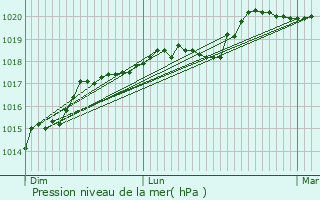 Graphe de la pression atmosphrique prvue pour Livry-Gargan