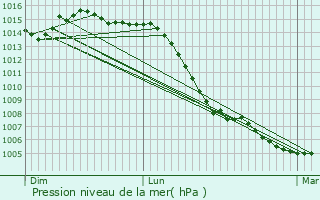 Graphe de la pression atmosphrique prvue pour Saint-Pierre-en-Vaux