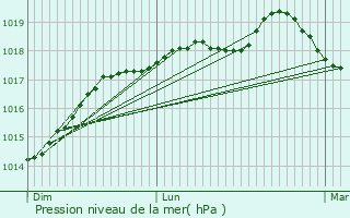 Graphe de la pression atmosphrique prvue pour Yvetot