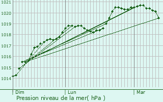 Graphe de la pression atmosphrique prvue pour Villiers-sur-Marne