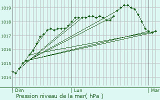 Graphe de la pression atmosphrique prvue pour Cabourg