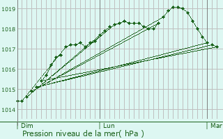 Graphe de la pression atmosphrique prvue pour Gonfreville-l