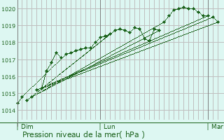 Graphe de la pression atmosphrique prvue pour Longnes