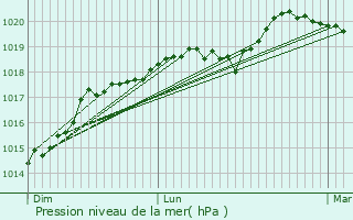 Graphe de la pression atmosphrique prvue pour Mareil-le-Guyon