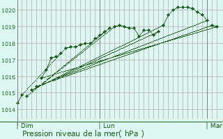 Graphe de la pression atmosphrique prvue pour Verneuil-sur-Avre