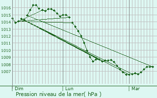 Graphe de la pression atmosphrique prvue pour Villereversure