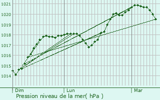 Graphe de la pression atmosphrique prvue pour Stenay